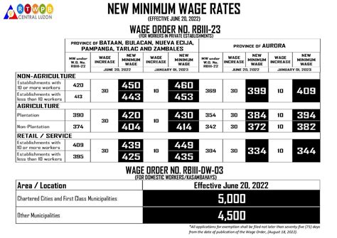 minimum wage angeles city pampanga|DOLE: Minimum wage for 'kasambahay' in Central Luzon to .